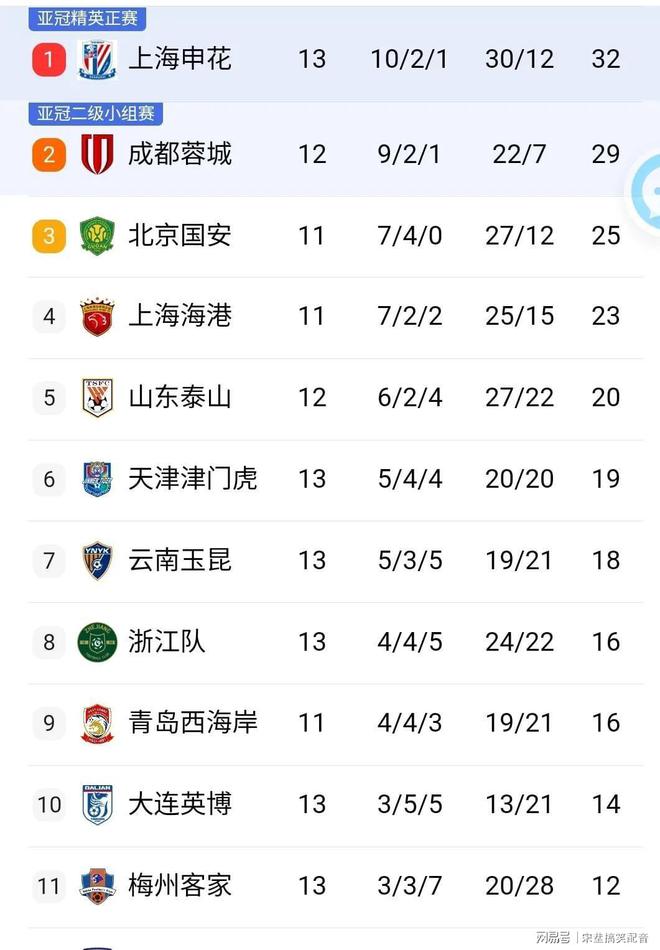 关于国安主场战平苏宁，积分榜上继续排名第二的信息
